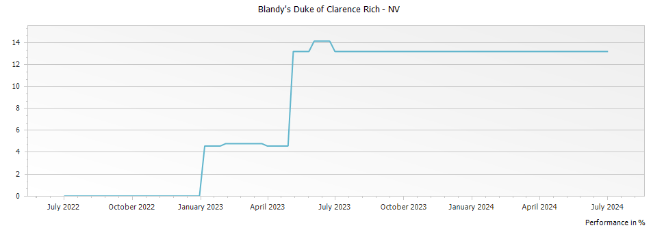 Graph for Blandy
