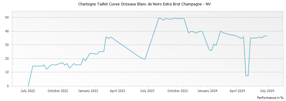 Graph for Chartogne Taillet Cuvee Orizeaux Blanc de Noirs Extra Brut Champagne – 2019