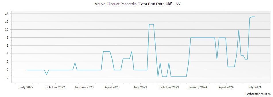 Graph for Veuve Clicquot Ponsardin 