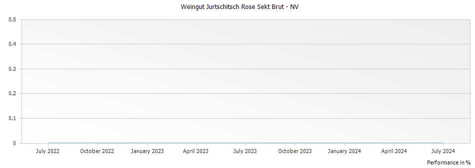 Graph for Weingut Jurtschitsch Rose Sekt Brut – NV