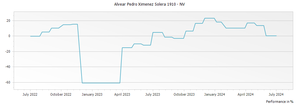 Graph for Alvear Pedro Ximenez Solera 1910 – 