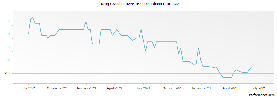 Graph for Krug Grande Cuvee 168 eme Edition Brut – NV