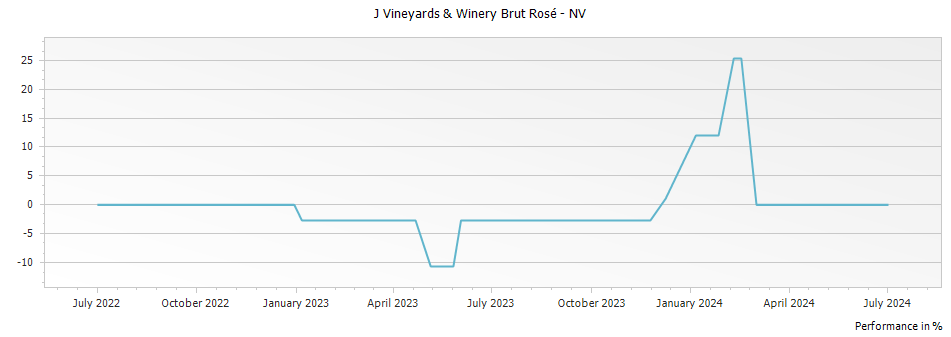 Graph for J Vineyards & Winery Brut Rosé – 