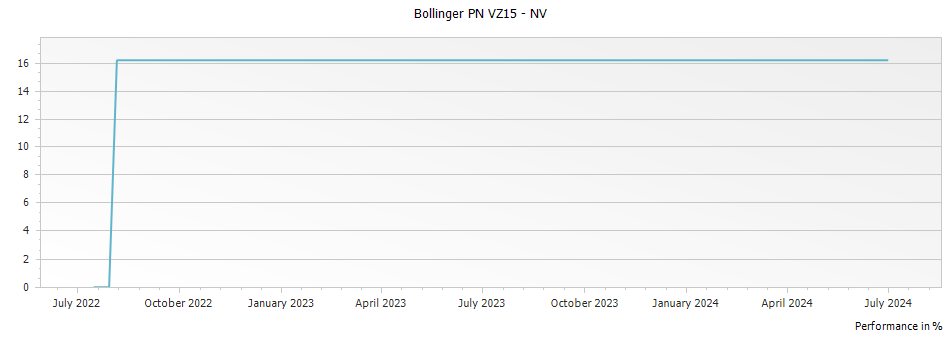 Graph for Bollinger PN VZ15 – NV