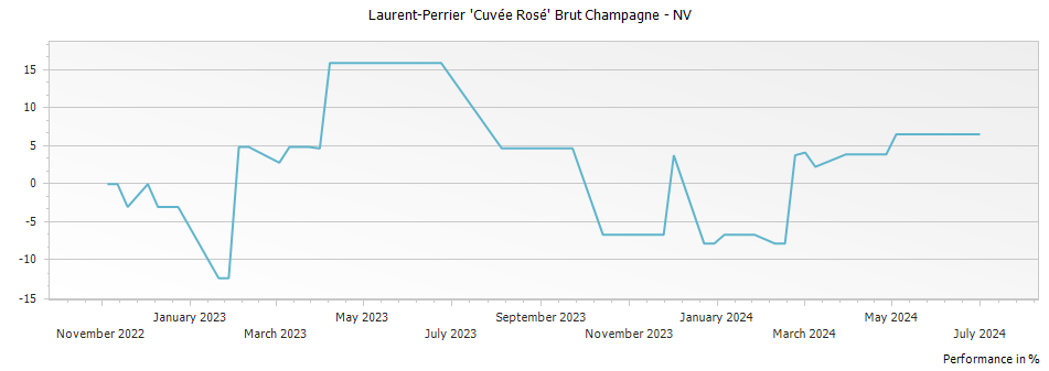 Graph for Laurent-Perrier 