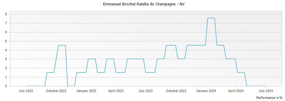 Graph for Emmanuel Brochet Ratafia de Champagne – 
