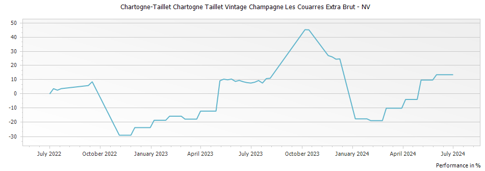 Graph for Chartogne-Taillet Chartogne Taillet Vintage Champagne Les Couarres Extra Brut – 