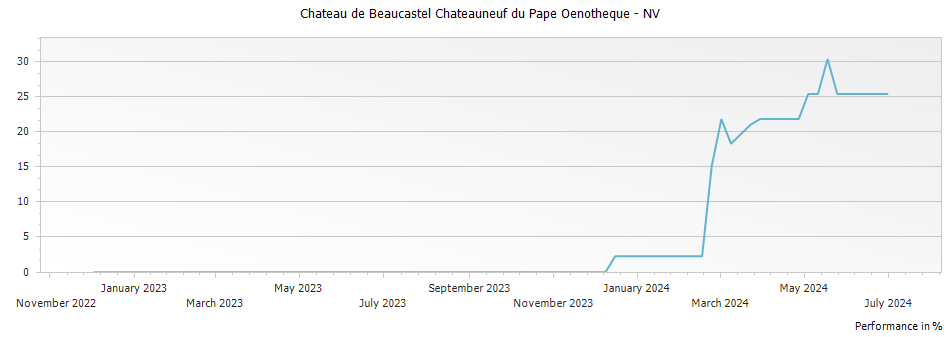 Graph for Chateau de Beaucastel Chateauneuf du Pape Oenotheque – 