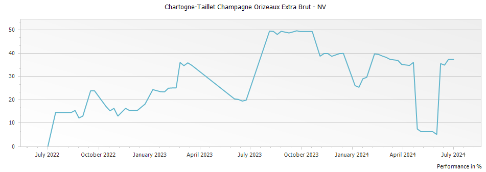 Graph for Chartogne-Taillet Champagne Orizeaux Extra Brut – 2019
