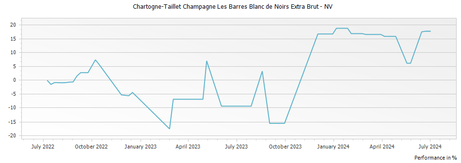 Graph for Chartogne-Taillet Champagne Les Barres Blanc de Noirs Extra Brut – 2019