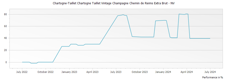 Graph for Chartogne-Taillet Chartogne Taillet Vintage Champagne Chemin de Reims Extra Brut – 