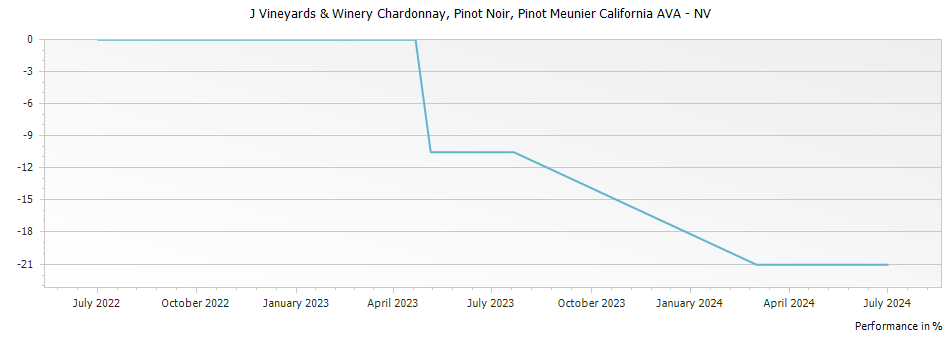 Graph for J Vineyards & Winery Chardonnay, Pinot Noir, Pinot Meunier California AVA – 