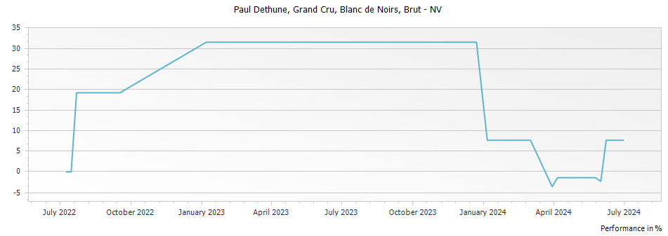 Graph for Paul Dethune Grand Cru Blanc de Noirs Brut Champagne – NV