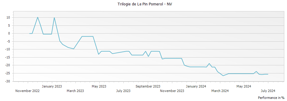 Graph for Trilogie de Le Pin Pomerol – 2013