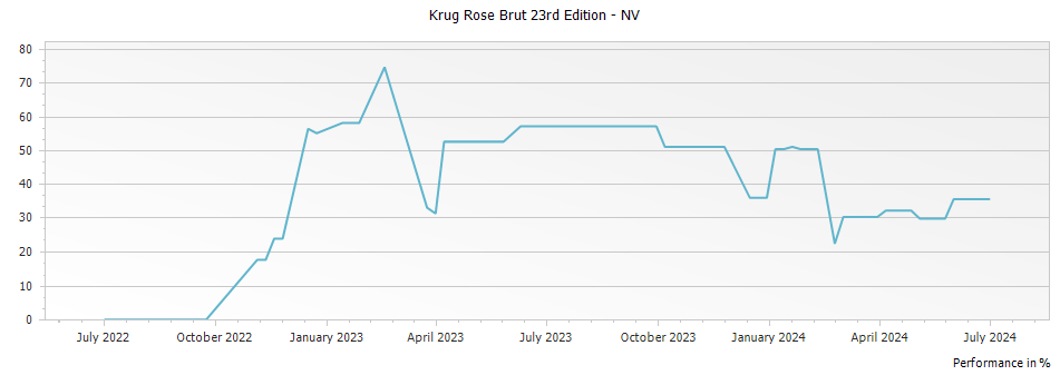 Graph for Krug Rose Brut 23rd Edition – 2020
