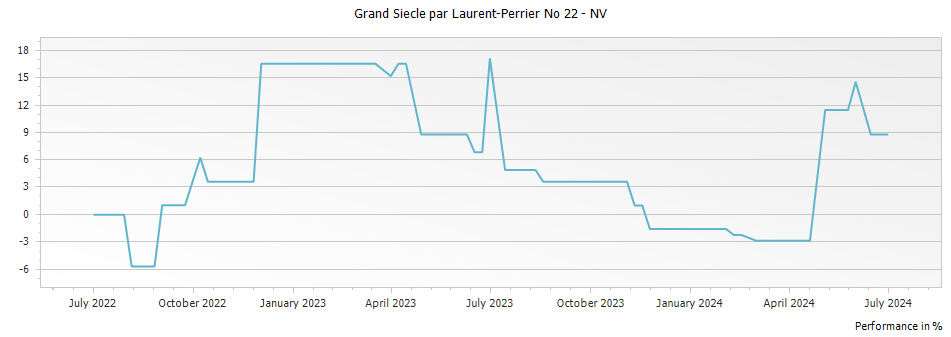 Graph for Grand Siecle par Laurent-Perrier No 22 – NV