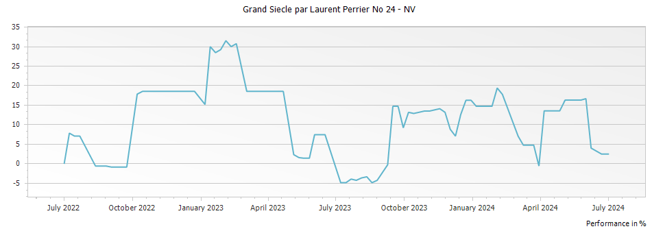 Graph for Grand Siecle par Laurent Perrier No 24 – 