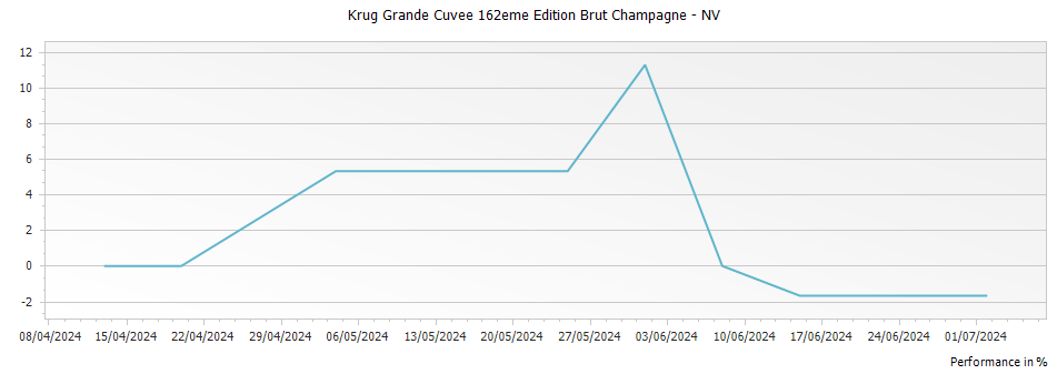 Graph for Krug Grande Cuvee 162eme Edition Brut Champagne – 