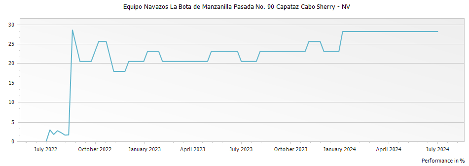 Graph for Equipo Navazos La Bota de Manzanilla Pasada No. 90 Capataz Cabo Sherry – 