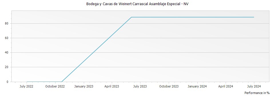 Graph for Bodega y Cavas de Weinert Carrascal Asamblaje Especial – NV