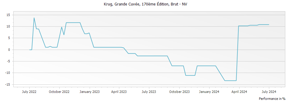 Graph for Krug Grande Cuvee 170 eme Edition Brut – 