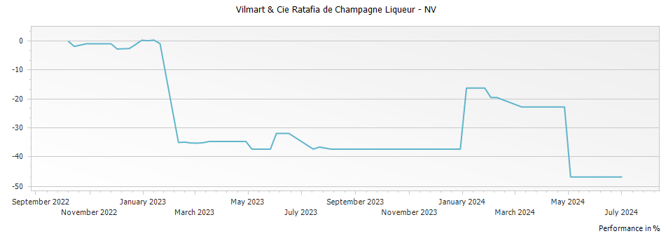 Graph for Vilmart & Cie Ratafia de Champagne Liqueur – 