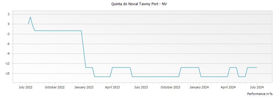 Graph for Quinta do Noval Tawny Port – 
