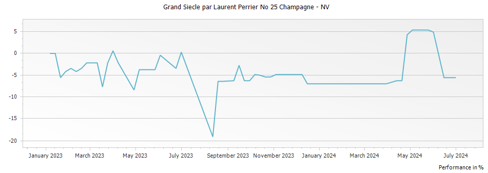Graph for Grand Siecle par Laurent Perrier No 25 Champagne – NV
