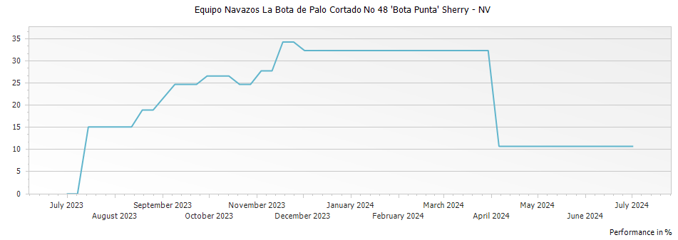 Graph for Equipo Navazos La Bota de Palo Cortado No 48 