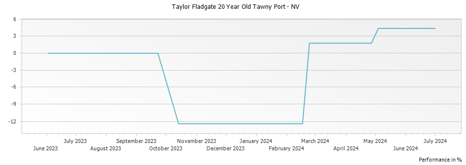 Graph for Taylor Fladgate 20 Year Old Tawny Port – 