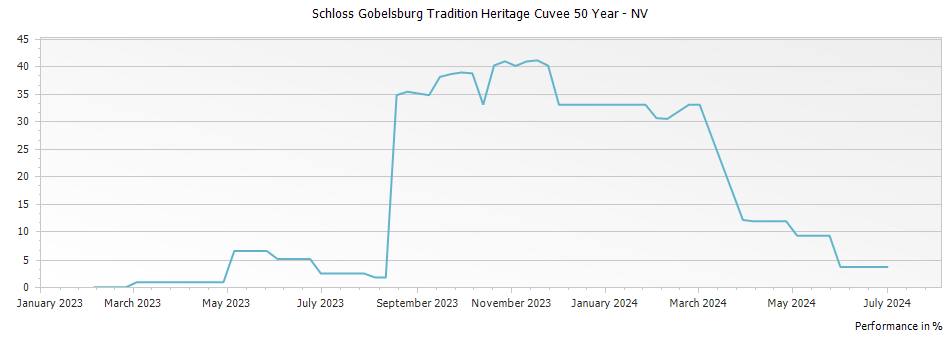 Graph for Schloss Gobelsburg Tradition Heritage Cuvee 50 Year – NV