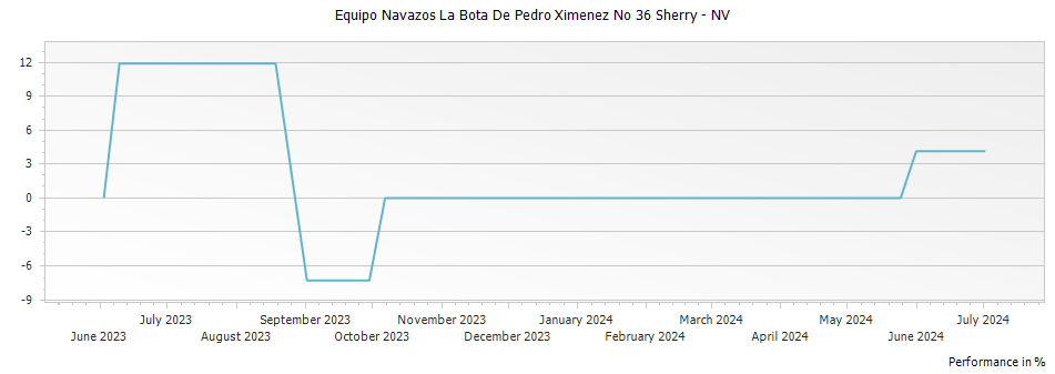 Graph for Equipo Navazos La Bota De Pedro Ximenez No 36 Sherry – 
