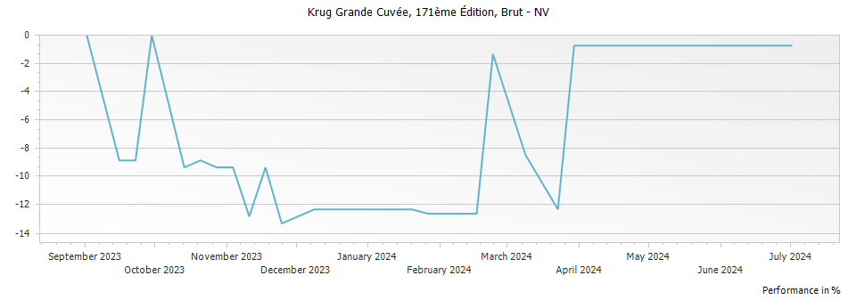 Graph for Krug Grande Cuvee 171 eme Edition Brut – 