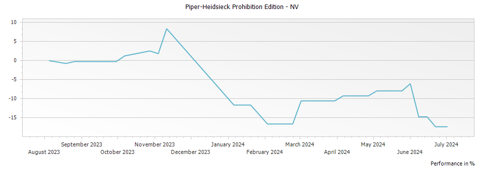 Graph for Piper-Heidsieck Prohibition Edition – 