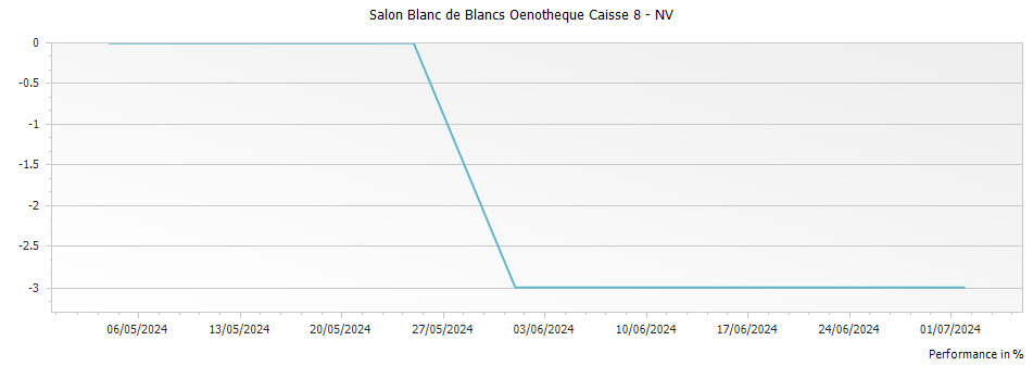 Graph for Salon Blanc de Blancs Oenotheque Caisse 8 – 