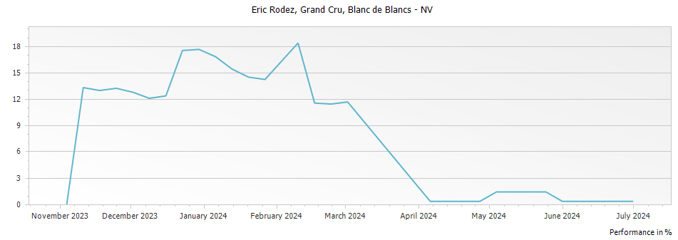 Graph for Eric Rodez Blanc de Blancs Grand Cru – 