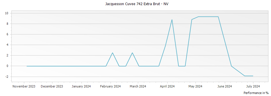 Graph for Jacquesson Cuvee 742 Extra Brut – 