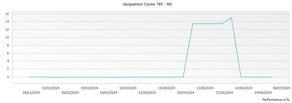 Graph for Jacquesson Cuvee 745 – 