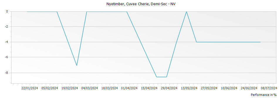 Graph for Nyetimber Cuvee Cherie Demi-Sec – 