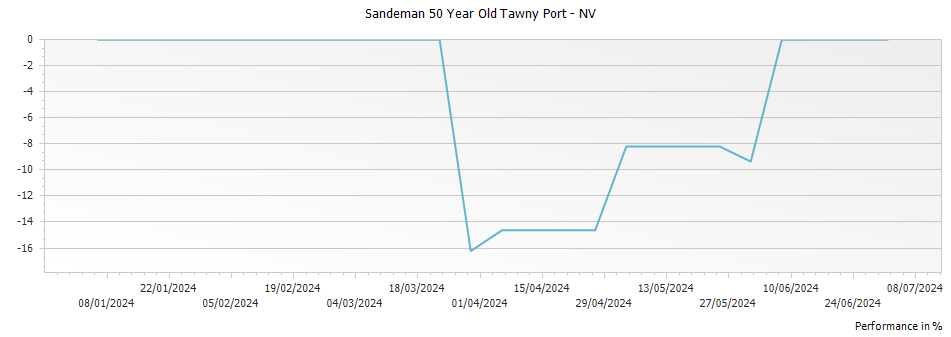 Graph for Sandeman 50 Year Old Tawny Port – 