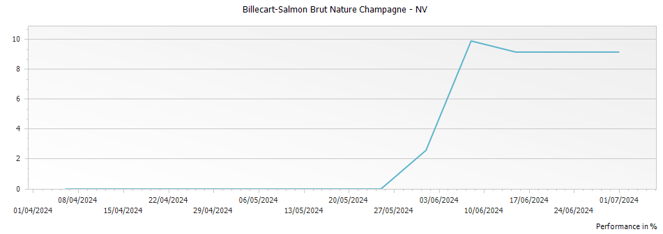 Graph for Billecart-Salmon Brut Nature Champagne – NV