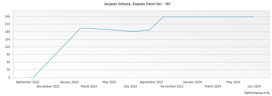Graph for Jacques Selosse Exquise Demi-Sec Champagne – 