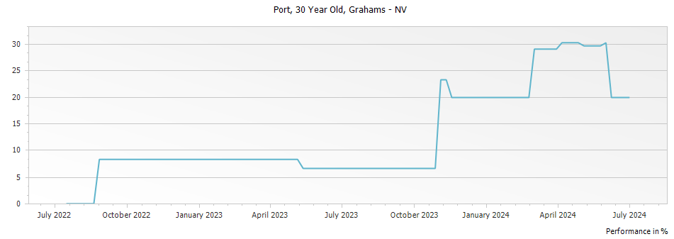 Graph for Grahams 30 Year Old Tawny Port – 2016