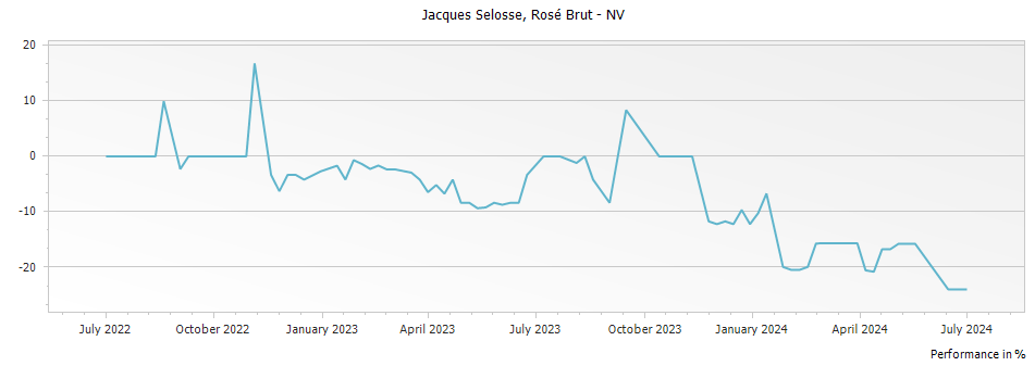 Graph for Jacques Selosse Rose Brut Champagne – 
