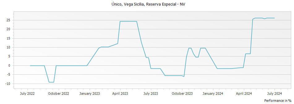 Graph for Vega Sicilia Unico Ribera del Duero Reserva Especial DO – 2005