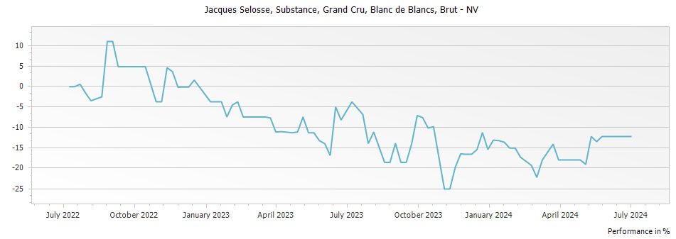 Graph for Jacques Selosse Substance Blanc de Blancs Brut Champagne Grand Cru – 