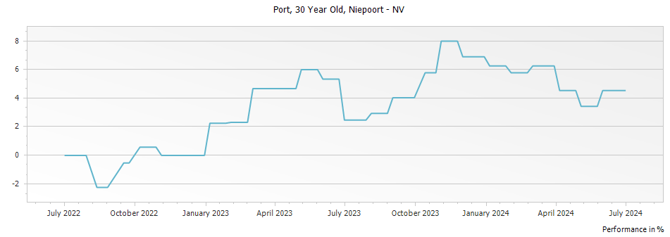 Graph for Niepoort 30 Year Old Tawny Port – 