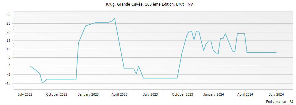 Graph for Krug Grande Cuvee NV – 2002