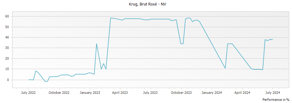 Graph for Krug Rose Brut Champagne – 1995