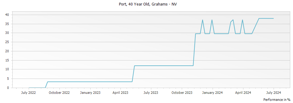 Graph for Grahams 40 Year Old Tawny Port – 2016